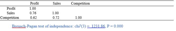 Correlation matrix of residuals